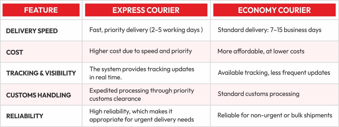 Difference between express and economy courier
